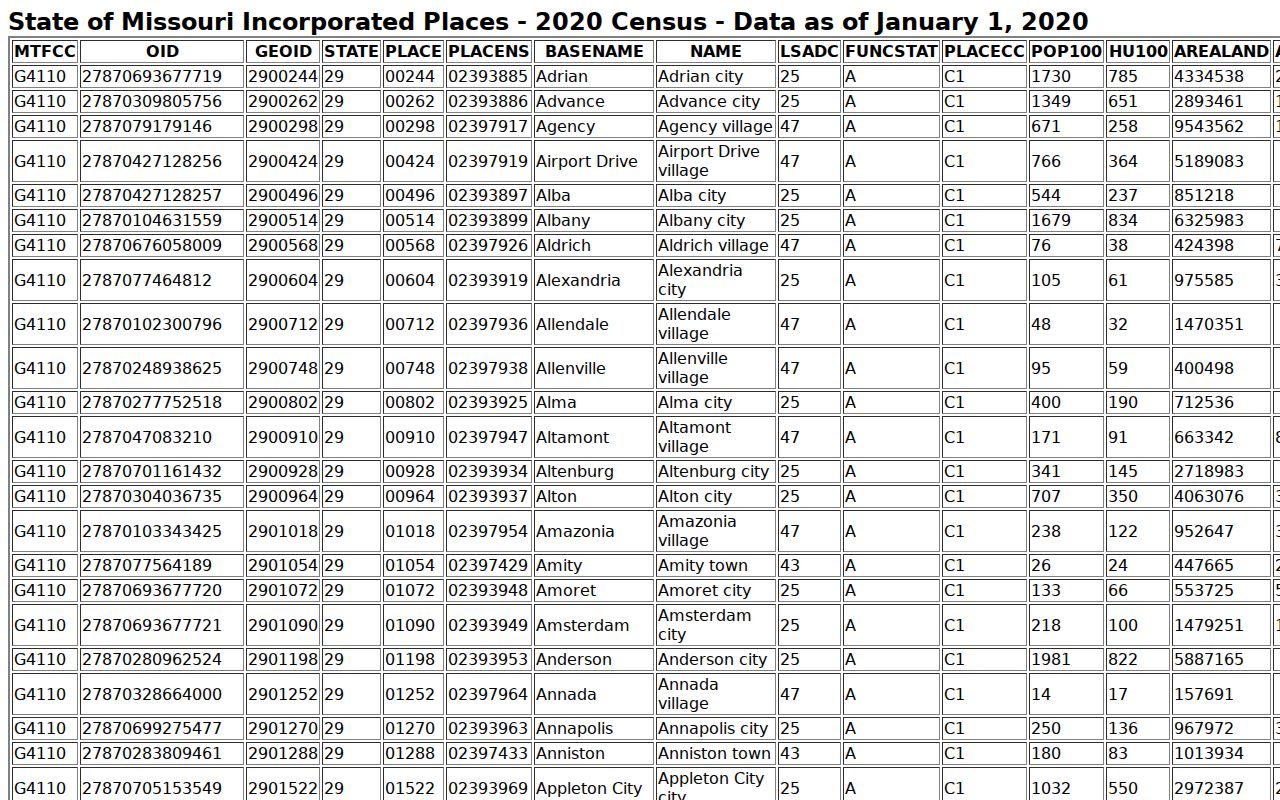 Official Census listing for Everton in Dade County Missouri